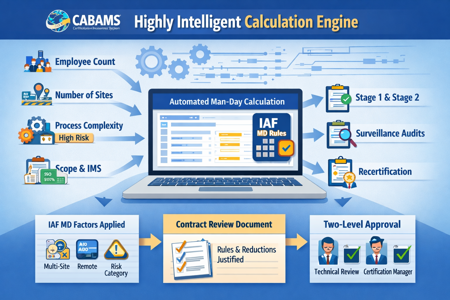 CABAMS Automated Man-Day Calculation