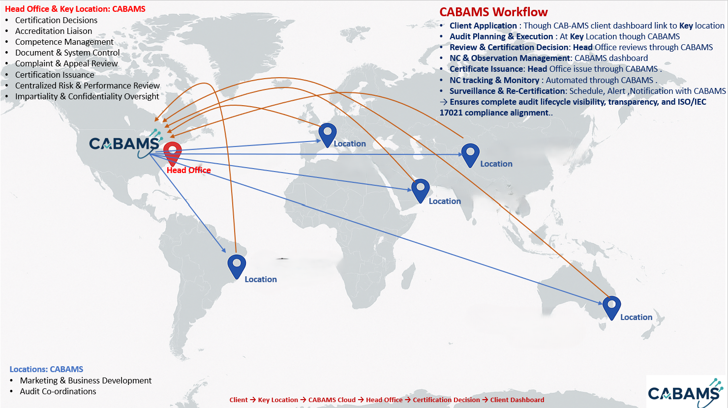 CABAMS Multi-Office Operations