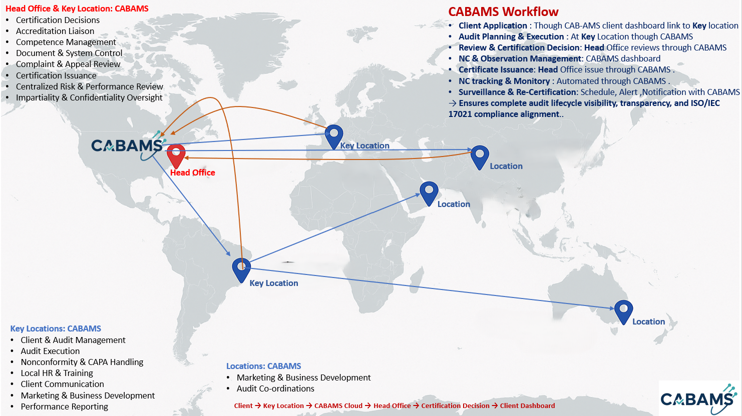 CABAMS Multi-Office Operations